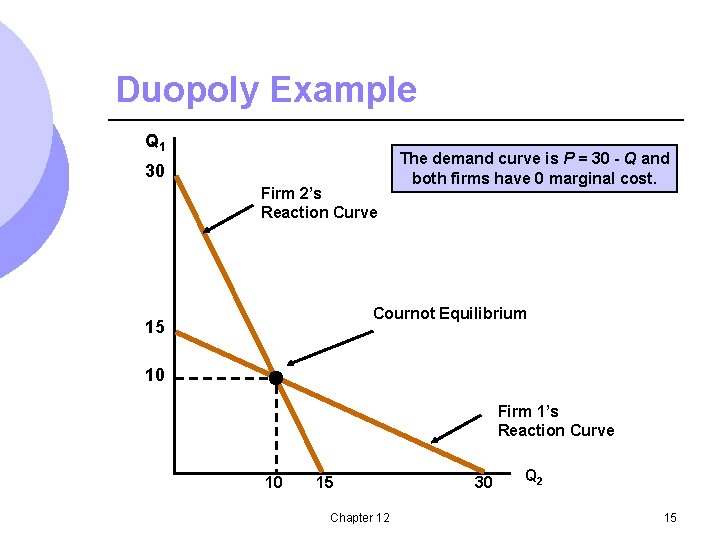 Duopoly Example Q 1 30 Firm 2’s Reaction Curve The demand curve is P