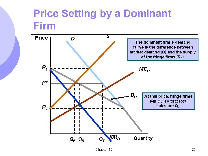 Price Setting by a Dominant Firm Price SF D The dominant firm’s demand curve