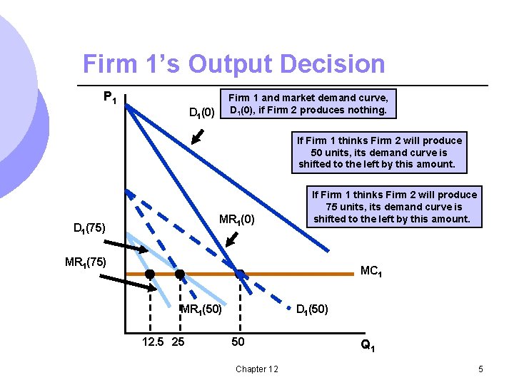 Firm 1’s Output Decision P 1 Firm 1 and market demand curve, D 1(0),