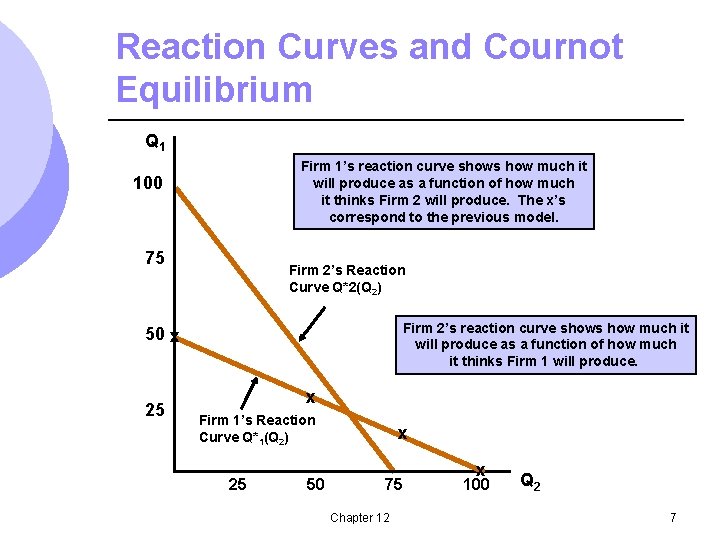 Reaction Curves and Cournot Equilibrium Q 1 Firm 1’s reaction curve shows how much