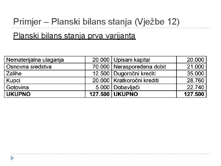 Primjer – Planski bilans stanja (Vježbe 12) Planski bilans stanja prva varijanta 