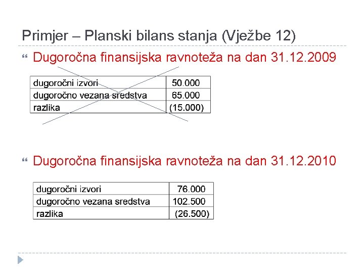 Primjer – Planski bilans stanja (Vježbe 12) Dugoročna finansijska ravnoteža na dan 31. 12.