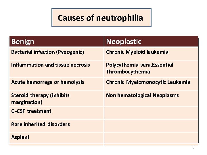 Causes of neutrophilia Benign Neoplastic Bacterial infection (Pyeogenic) Chronic Myeloid leukemia Inflammation and tissue