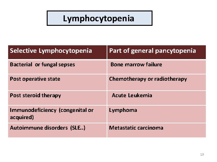 Lymphocytopenia Selective Lymphocytopenia Part of general pancytopenia Bacterial or fungal sepses Bone marrow failure