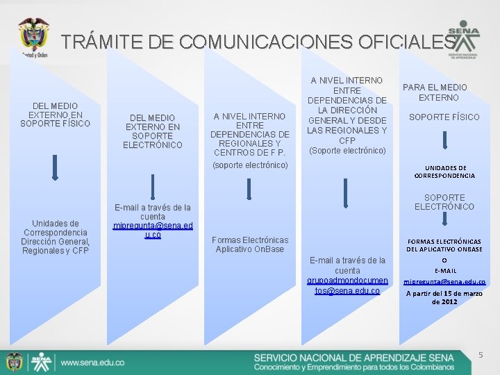 TRÁMITE DE COMUNICACIONES OFICIALES DEL MEDIO EXTERNO EN SOPORTE FÍSICO Unidades de Correspondencia Dirección