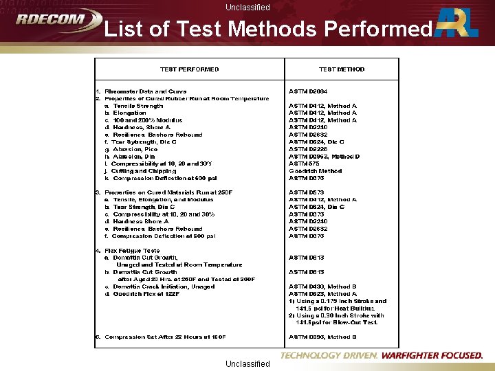 Unclassified List of Test Methods Performed Unclassified 