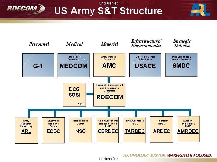 Unclassified US Army S&T Structure Personnel G-1 Medical Materiel Infrastructure/ Environmental Strategic Defense Medical