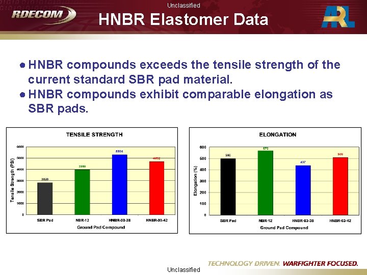 Unclassified HNBR Elastomer Data ● HNBR compounds exceeds the tensile strength of the current