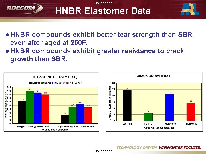 Unclassified HNBR Elastomer Data ● HNBR compounds exhibit better tear strength than SBR, even