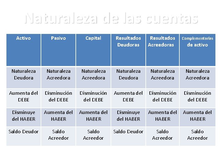 Naturaleza de las cuentas Activo Pasivo Capital Resultados Deudoras Resultados Acreedoras Complementarias Naturaleza Deudora