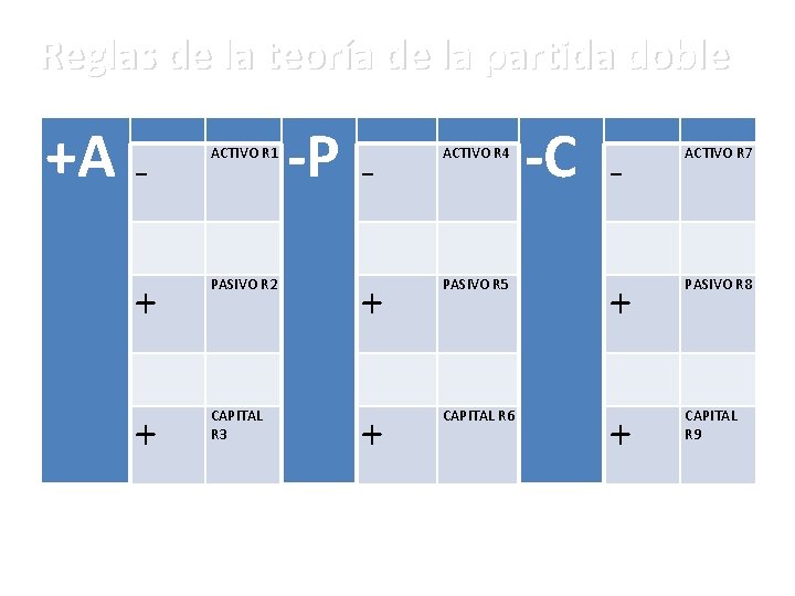 Reglas de la teoría de la partida doble +A - -P - ACTIVO R