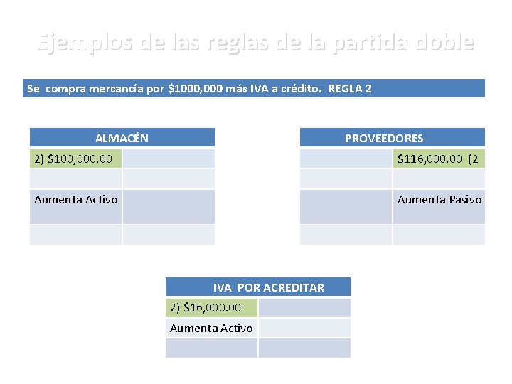 Ejemplos de las reglas de la partida doble Se compra mercancía por $1000, 000