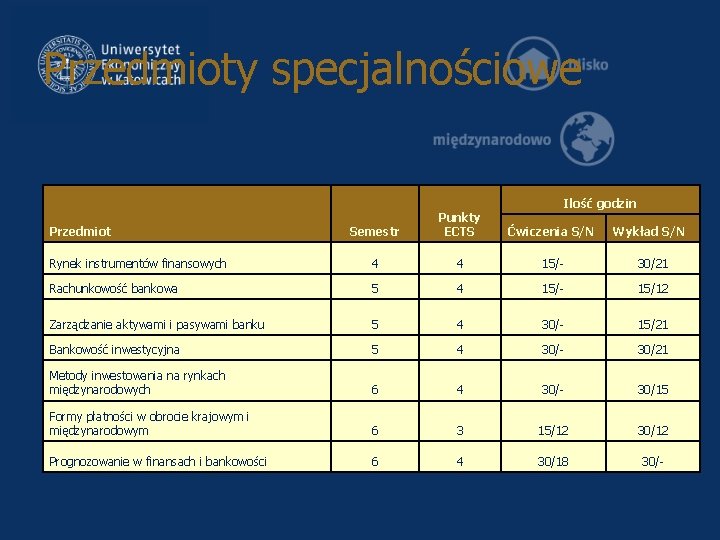 Przedmioty specjalnościowe Ilość godzin Semestr Punkty ECTS Ćwiczenia S/N Rynek instrumentów finansowych 4 4