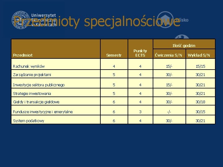 Przedmioty specjalnościowe Ilość godzin Semestr Punkty ECTS Ćwiczenia S/N Rachunek wyników 4 4 15/-