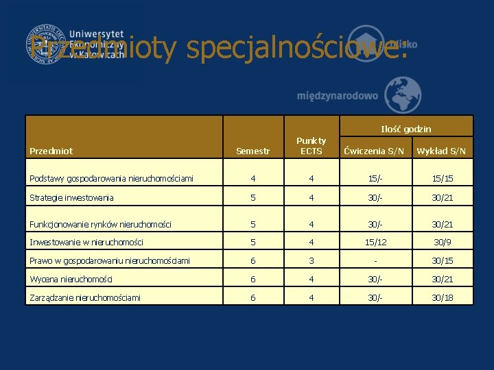 Przedmioty specjalnościowe: Ilość godzin Semestr Punkty ECTS Ćwiczenia S/N Wykład S/N Podstawy gospodarowania nieruchomościami