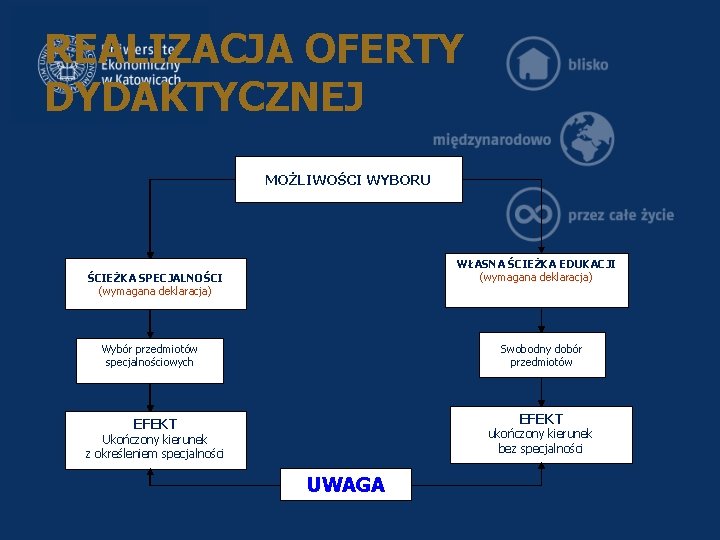 REALIZACJA OFERTY DYDAKTYCZNEJ MOŻLIWOŚCI WYBORU WŁASNA ŚCIEŻKA EDUKACJI (wymagana deklaracja) ŚCIEŻKA SPECJALNOŚCI (wymagana deklaracja)