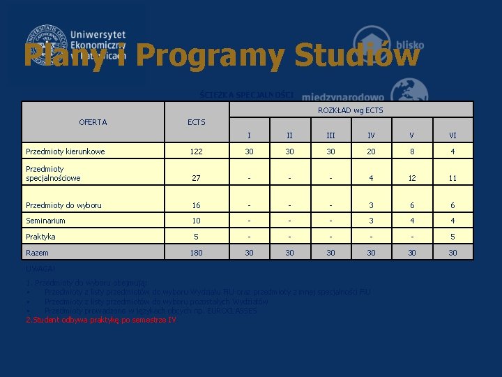 Plany i Programy Studiów ŚCIEŻKA SPECJALNOŚCI ROZKŁAD wg ECTS OFERTA ECTS I II IV