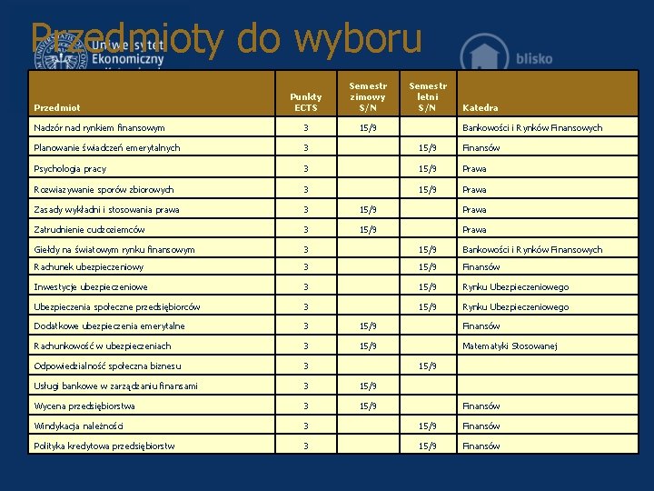 Przedmioty do wyboru Punkty ECTS Semestr zimowy S/N Nadzór nad rynkiem finansowym 3 15/9