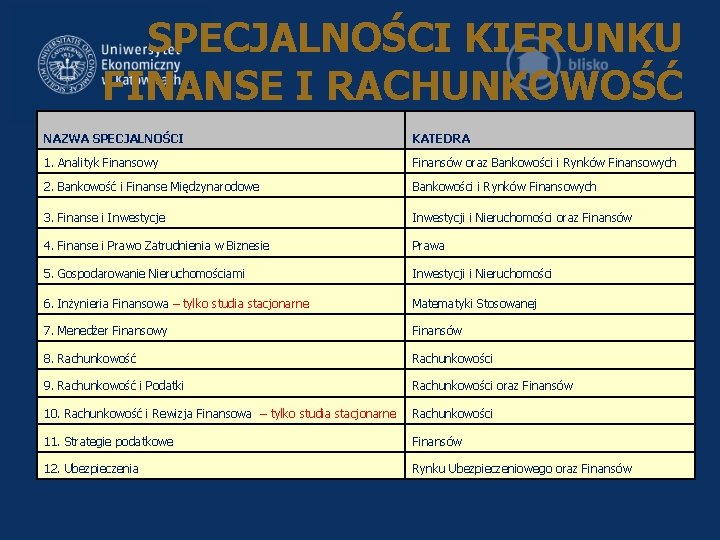 SPECJALNOŚCI KIERUNKU FINANSE I RACHUNKOWOŚĆ NAZWA SPECJALNOŚCI KATEDRA 1. Analityk Finansowy Finansów oraz Bankowości