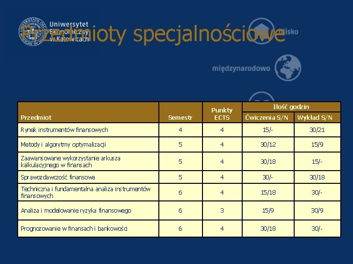 Przedmioty specjalnościowe Ilość godzin Semestr Punkty ECTS Ćwiczenia S/N Rynek instrumentów finansowych 4 4