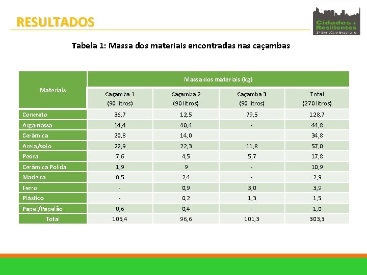 RESULTADOS Tabela 1: Massa dos materiais encontradas nas caçambas Massa dos materiais (kg) Materiais