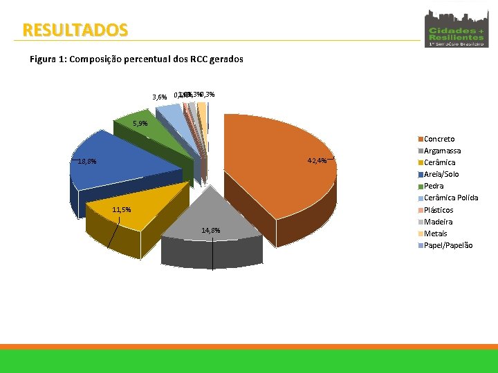 RESULTADOS Figura 1: Composição percentual dos RCC gerados 1, 0% 1, 3%0, 3% 3,