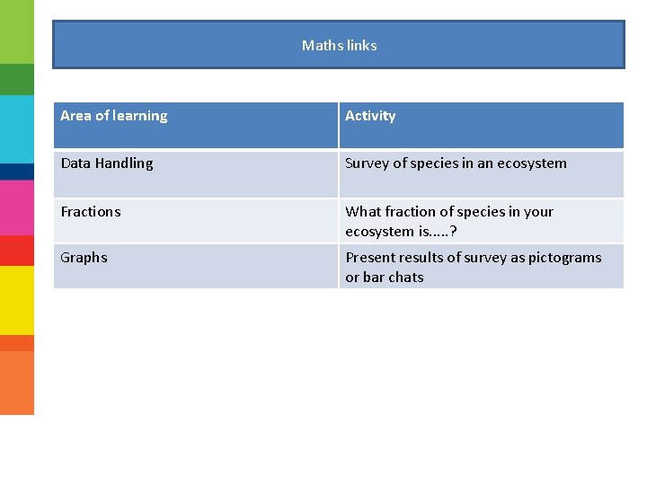 Maths links Area of learning Activity Data Handling Survey of species in an ecosystem