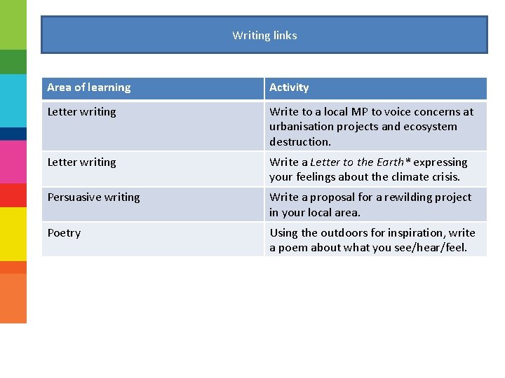 Writing links Area of learning Activity Letter writing Write to a local MP to