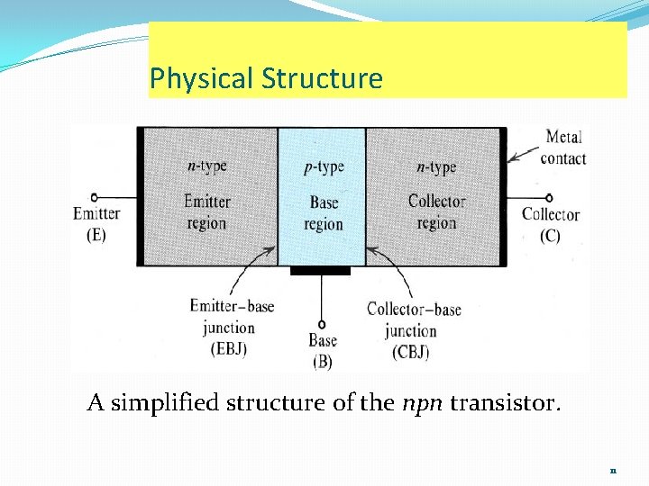 Physical Structure A simplified structure of the npn transistor. 11 