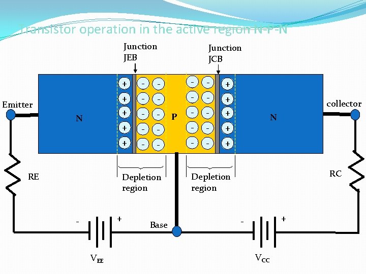 Transistor operation in the active region N-P-N Junction JEB Emitter N RE + -