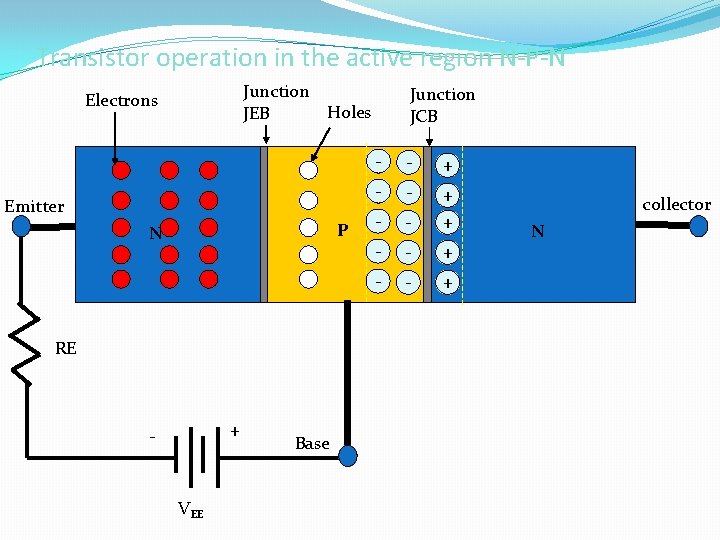 Transistor operation in the active region N-P-N Junction Holes JEB Electrons Emitter P N