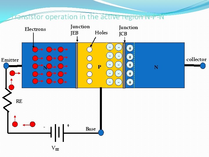 Transistor operation in the active region N-P-N Junction Holes JEB Electrons Emitter P N