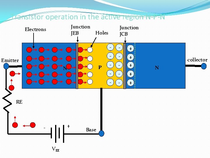 Transistor operation in the active region N-P-N Junction Holes JEB Electrons Emitter P N
