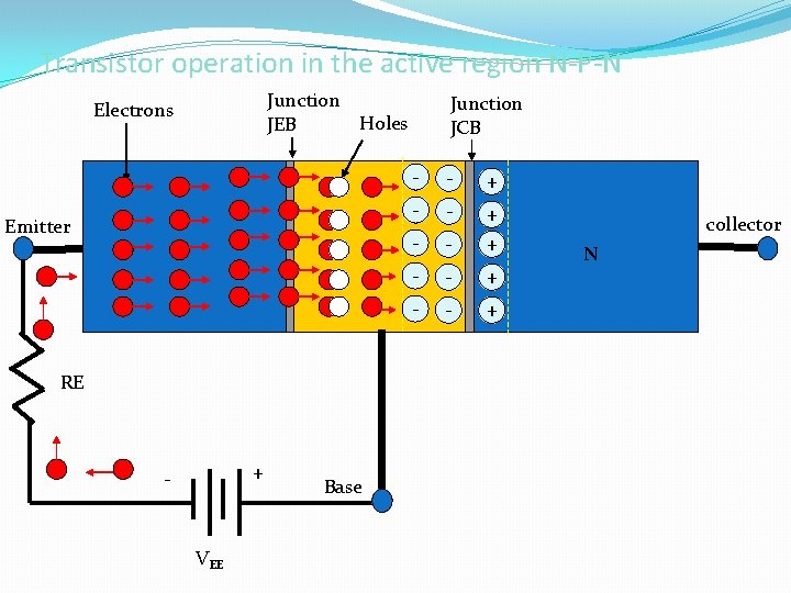 Transistor operation in the active region N-P-N Junction Holes JEB Electrons Emitter P RE