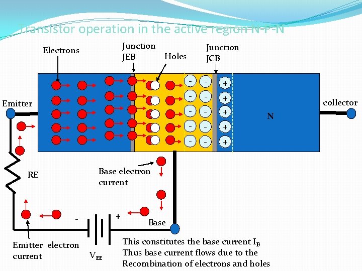 Transistor operation in the active region N-P-N Junction Holes JEB Electrons Emitter P Junction