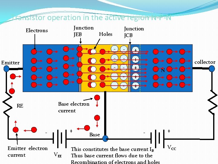 Transistor operation in the active region N-P-N Junction Holes JEB Electrons Emitter P Junction