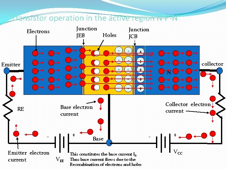 Transistor operation in the active region N-P-N Junction Holes JEB Electrons Emitter P Junction