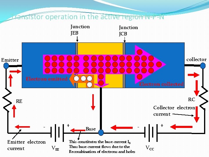 Transistor operation in the active region N-P-N Junction JEB Junction JCB collector Emitter P