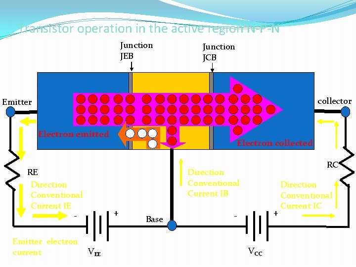 Transistor operation in the active region N-P-N Junction JEB Junction JCB collector Emitter P