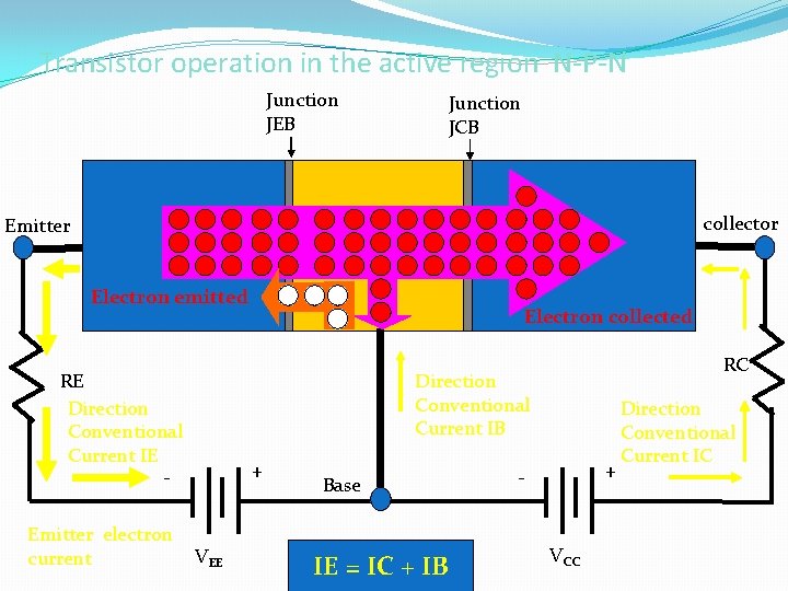 Transistor operation in the active region N-P-N Junction JEB Junction JCB collector Emitter P