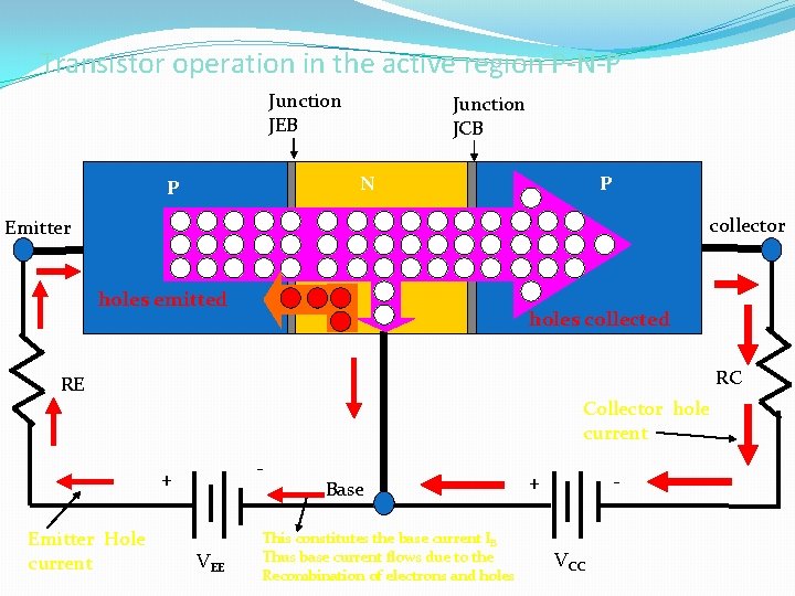 Transistor operation in the active region P-N-P Junction JEB Junction JCB N P P