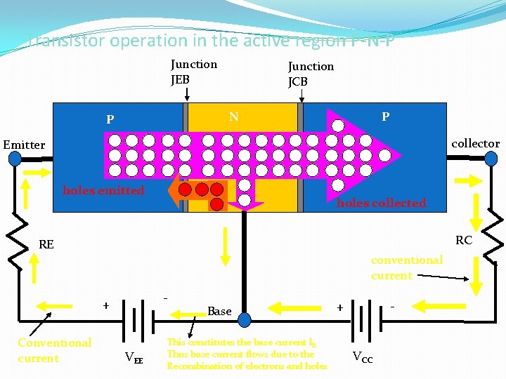 Transistor operation in the active region P-N-P Junction JEB Junction JCB N P P