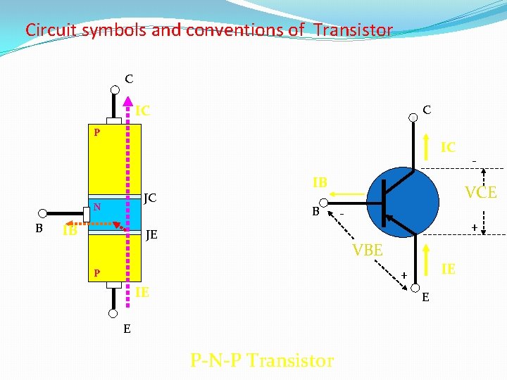 Circuit symbols and conventions of Transistor C C IC P IC JC N B