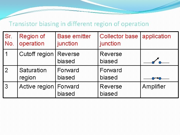 Transistor biasing in different region of operation Sr. Region of No. operation 1 2