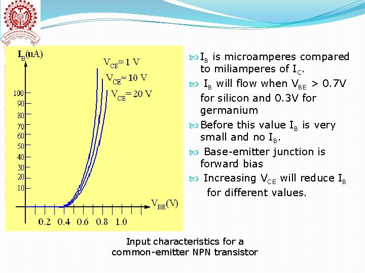  IB is microamperes compared to miliamperes of IC. IB will flow when VBE