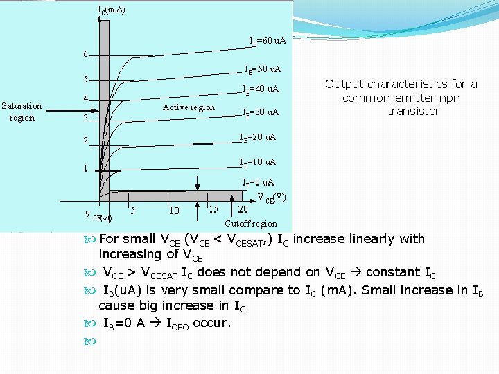 Output characteristics for a common-emitter npn transistor For small VCE (VCE < VCESAT, )