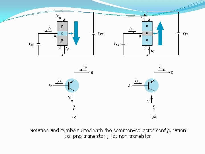 Notation and symbols used with the common-collector configuration: (a) pnp transistor ; (b) npn