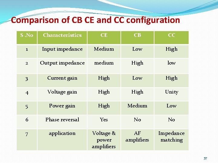 Comparison of CB CE and CC configuration S. No Characteristics CE CB CC 1