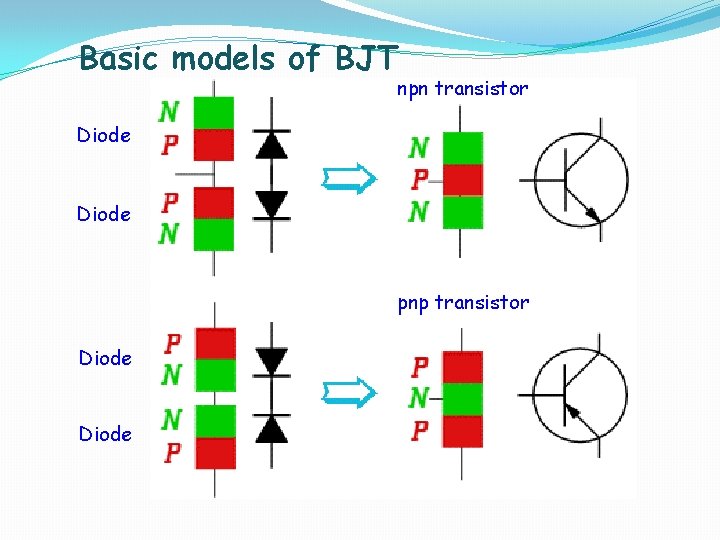 Basic models of BJT npn transistor Diode pnp transistor Diode 