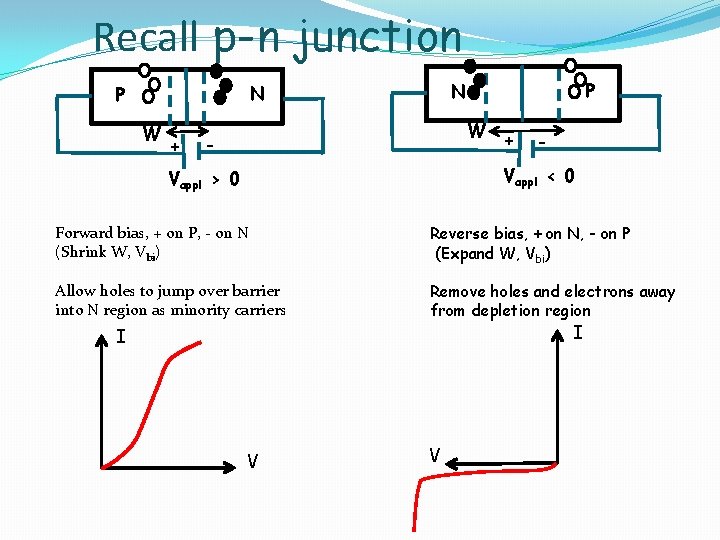 Recall p-n junction W + P N N P W - + - Vappl